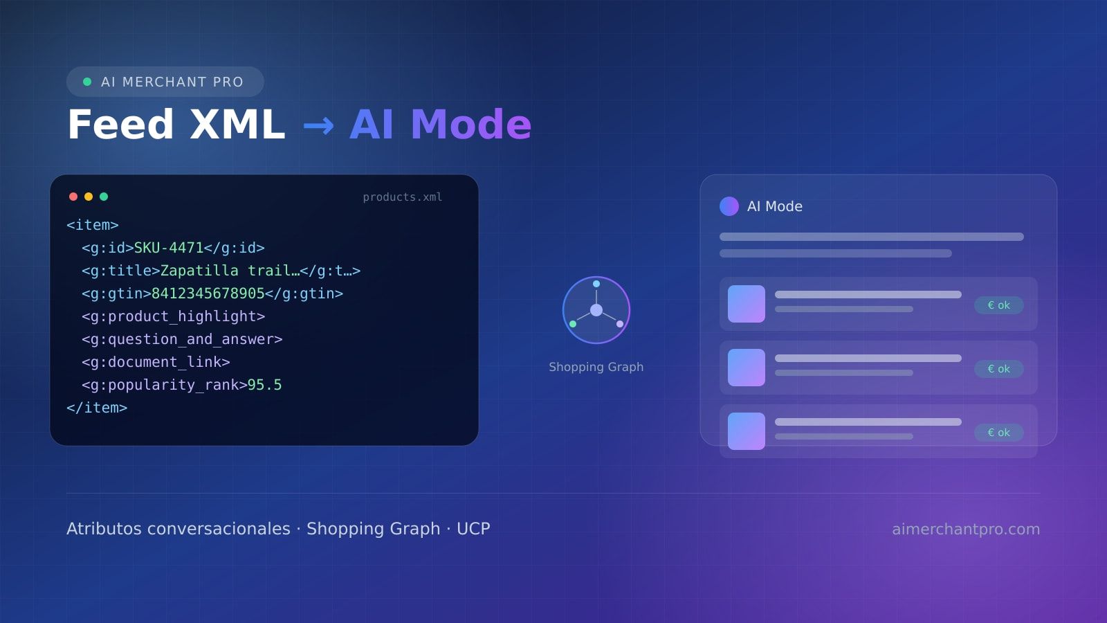 An XML product feed feeding the Shopping Graph and, from there, a Google AI Mode answer